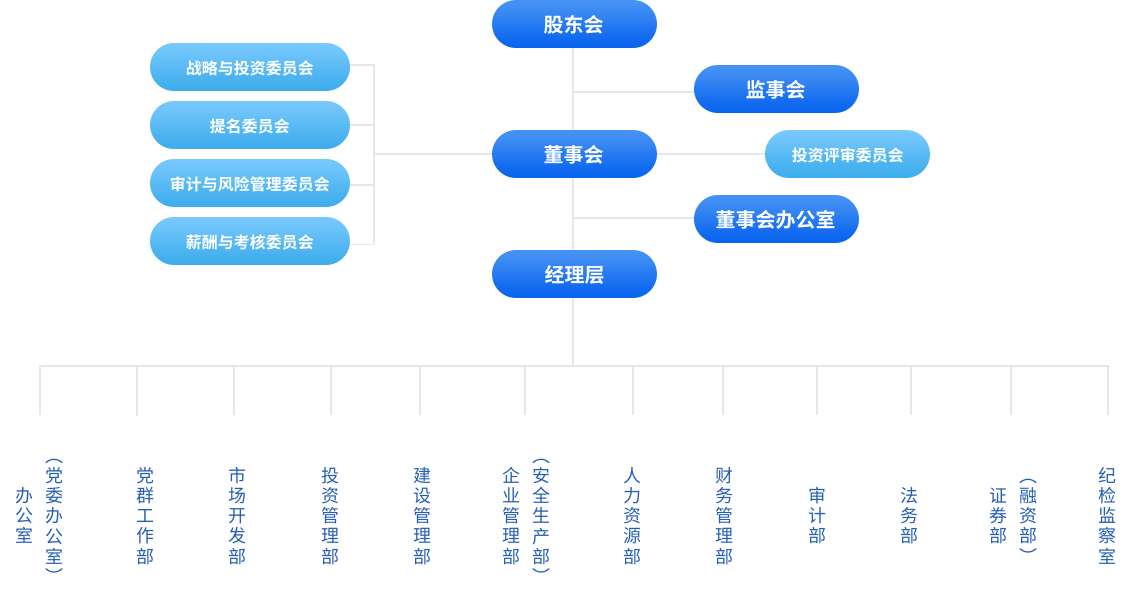 组织架构