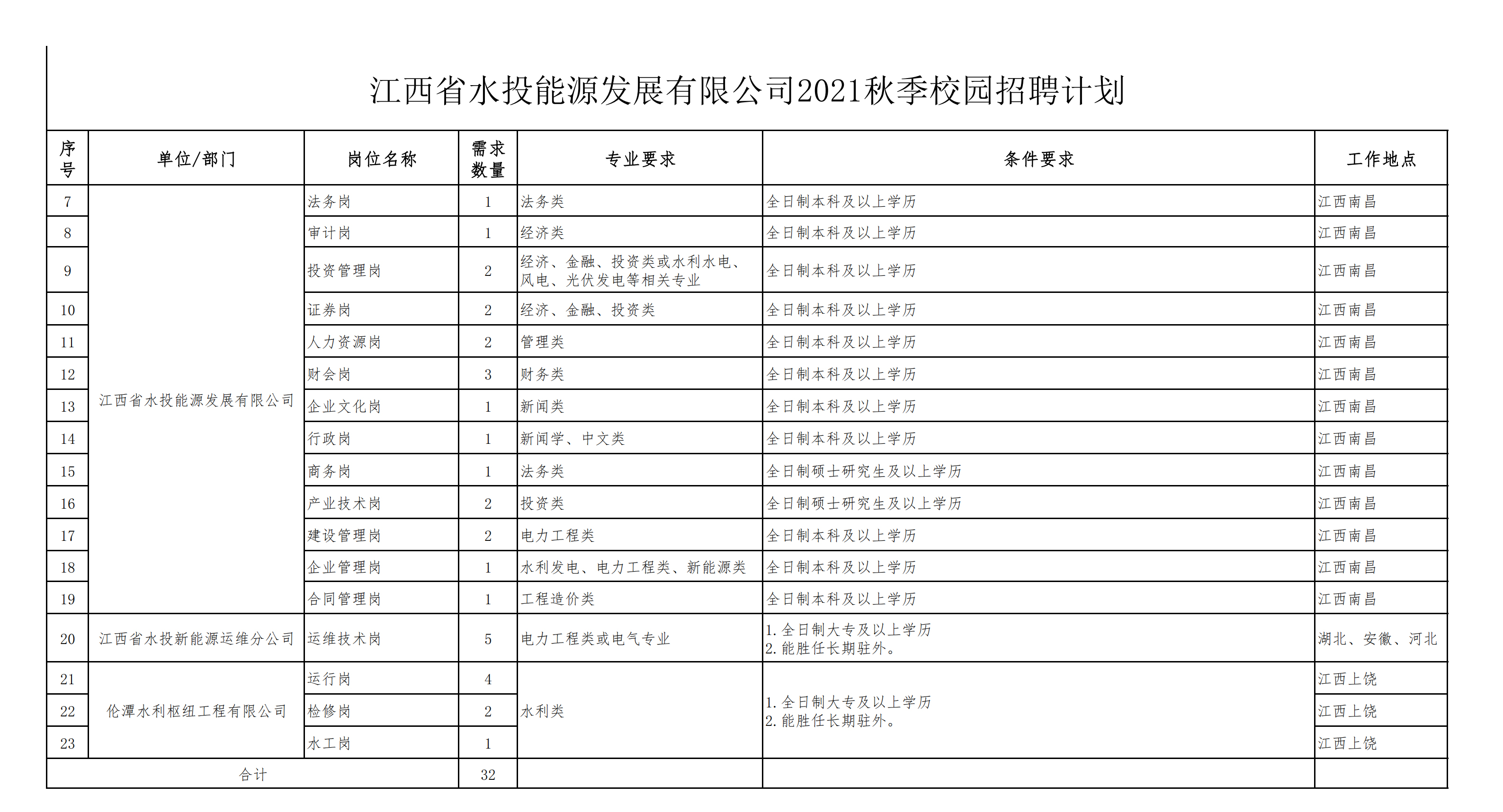 江西省水投能源发展有限公司2021秋季校园招聘计划